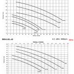 Grafici di curva di consegna del motore con diverse curve di portata e velocità.