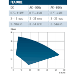 M 32, 230/400V, 50/60Hz, 1.1 kW, for fluid applications.