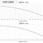 Pompa mare 150W Veco - curva di funzionamento a 50 e 60 Hz, capacità fino a 5,7 m³/h.